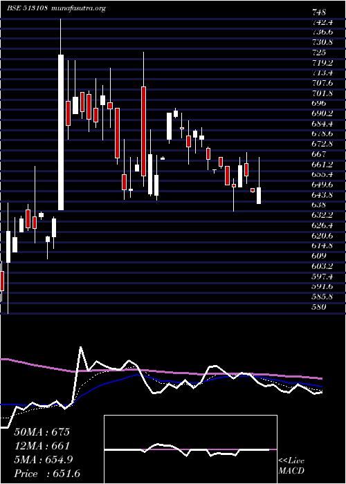  Daily chart GandhiSp