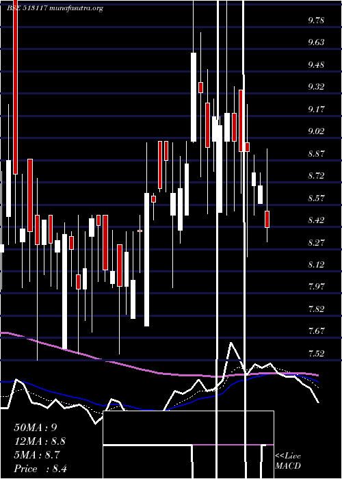  Daily chart AmforgeInd