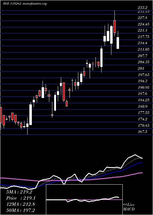  Daily chart StStr