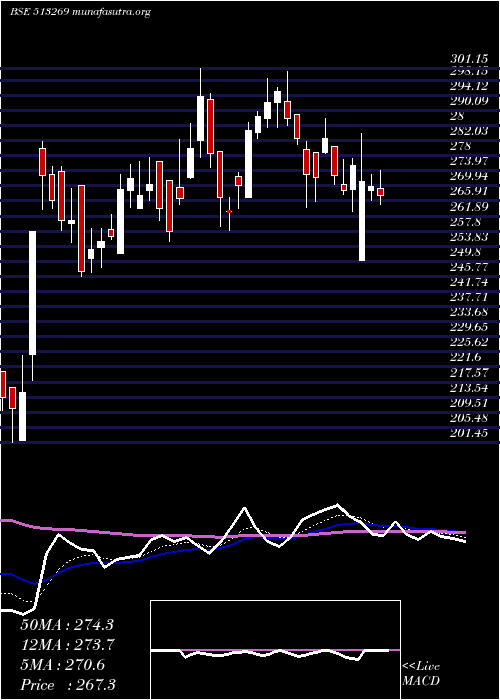 Daily chart ManInd