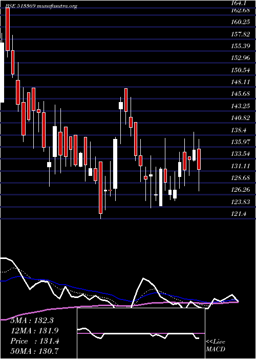  Daily chart RajkumarFrg