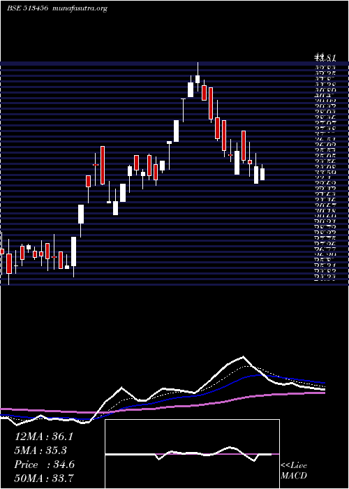  Daily chart KanishkSt