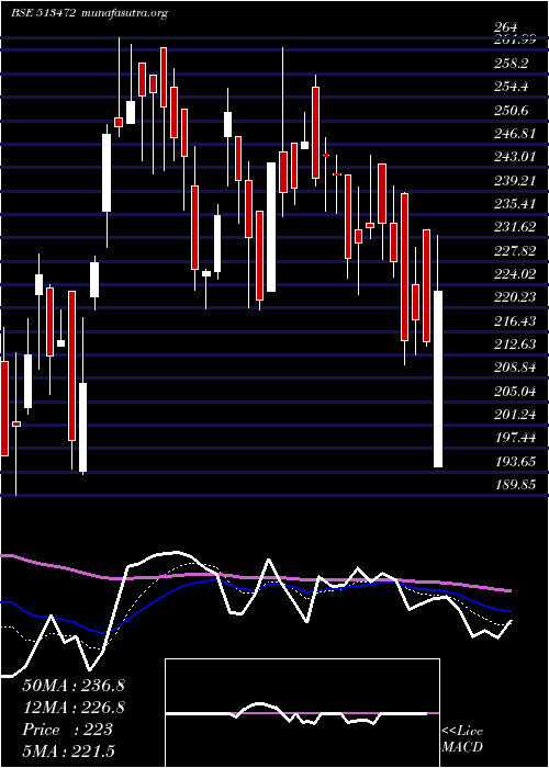  Daily chart SimplexCast