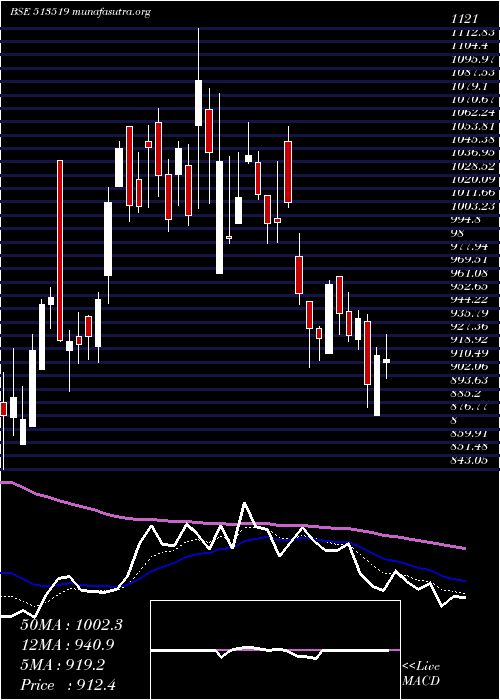  Daily chart Pittieng