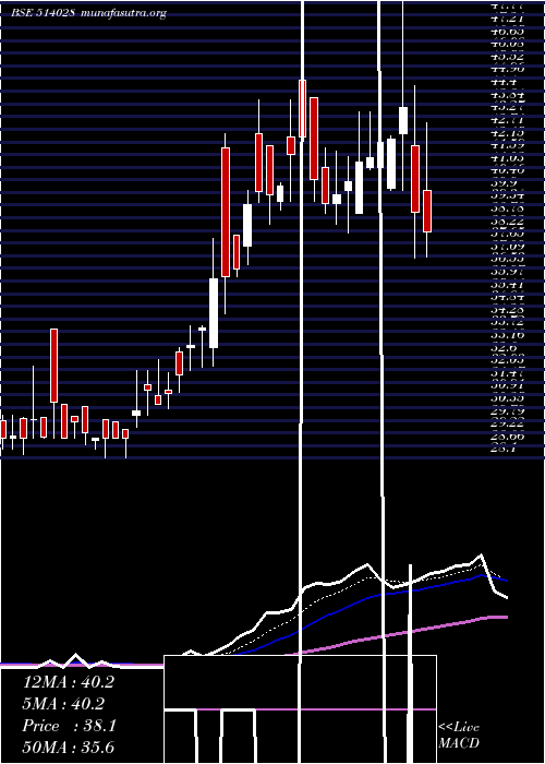  Daily chart RajkamalSyn