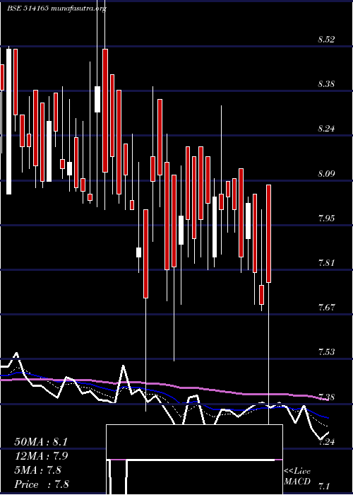  Daily chart IndAcrylics