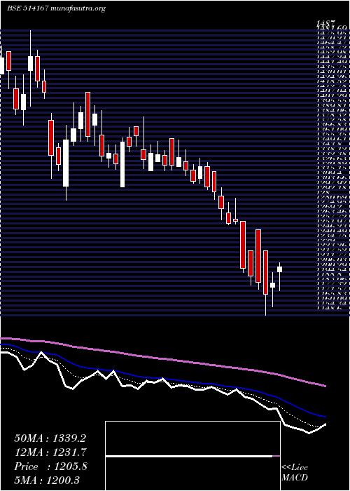  Daily chart GaneshEcosp