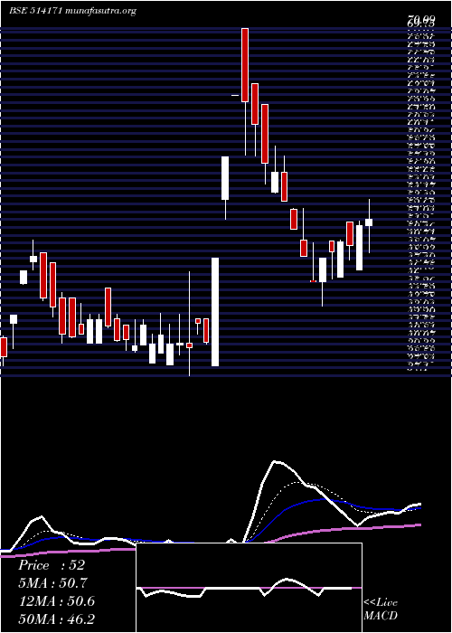  Daily chart CeetaInd