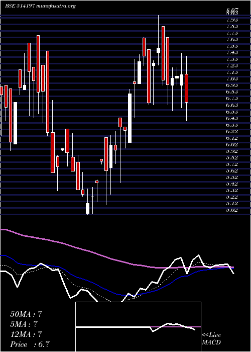  Daily chart StCorp