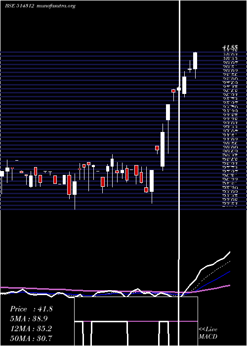  Daily chart JayHind