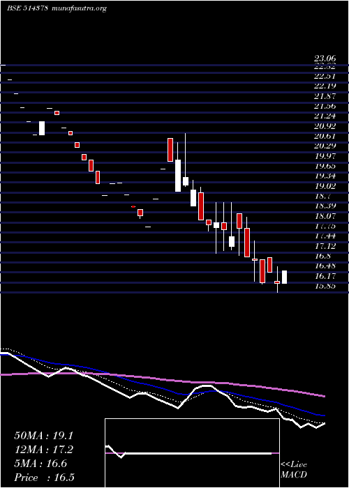  Daily chart YarnSyndica
