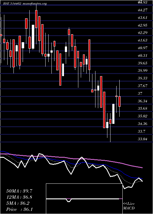  Daily chart SharadFibre