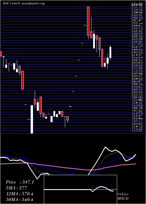 Daily chart Manorg