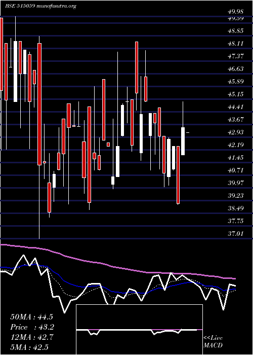  Daily chart MadhusInd