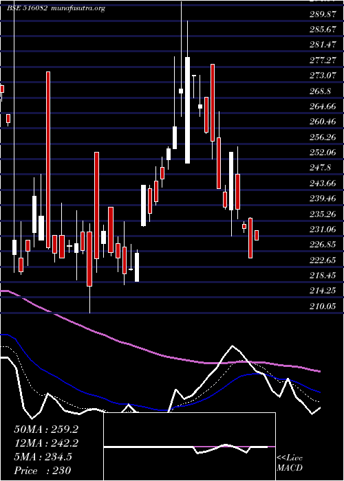  Daily chart NR