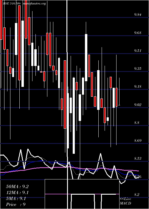  Daily chart ShKarthik