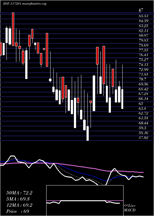  Daily chart SwitchTech