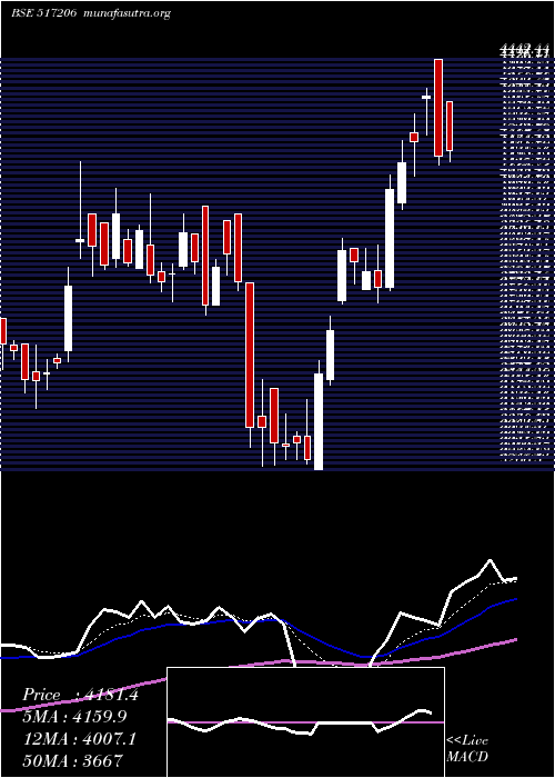  Daily chart LumaxInd