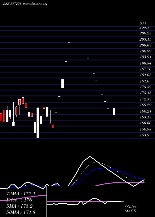  Daily chart PrecisionEl