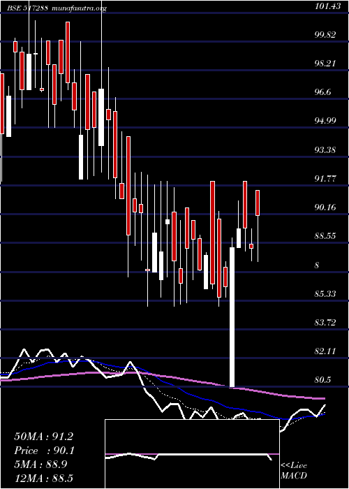  Daily chart Gujaratpoly