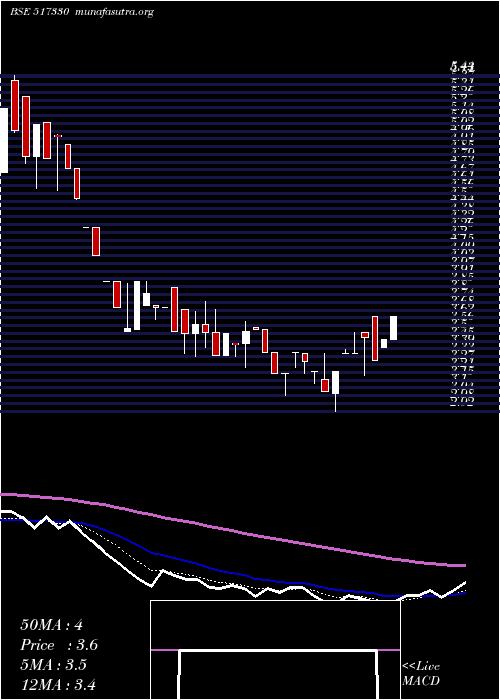  Daily chart Cmi