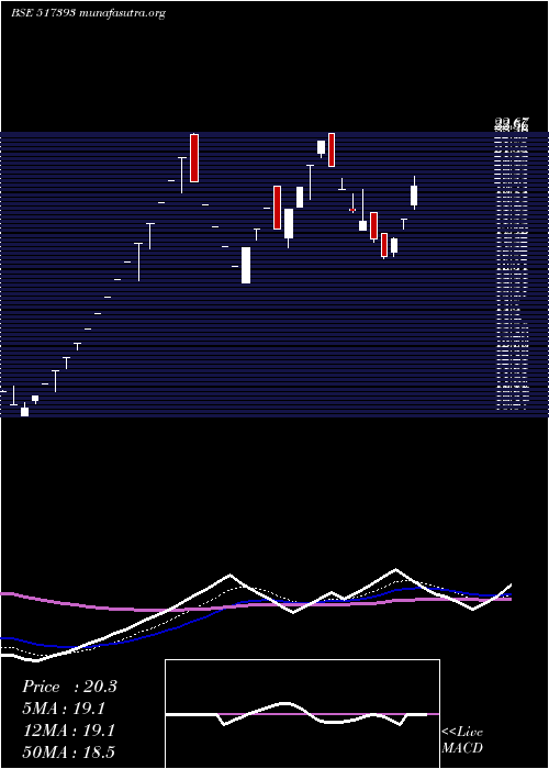  Daily chart VintronInf