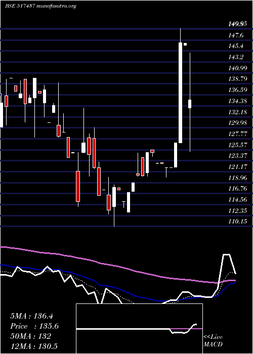  Daily chart DutronPoly