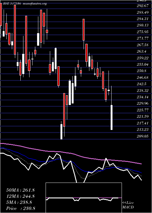  Daily chart OnwardTechn