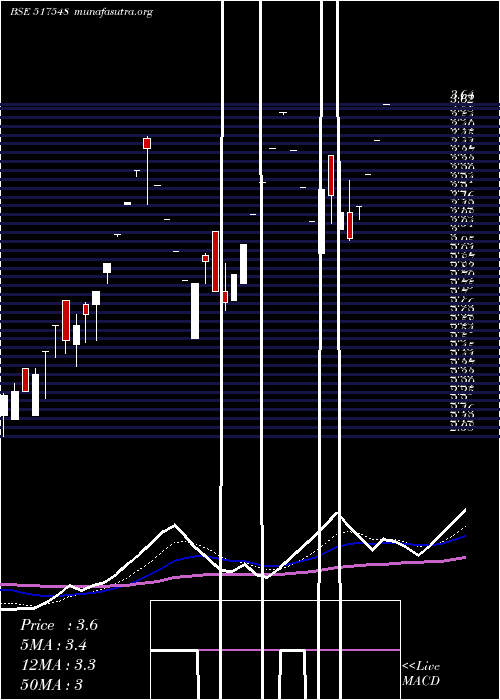  Daily chart StarliteCom