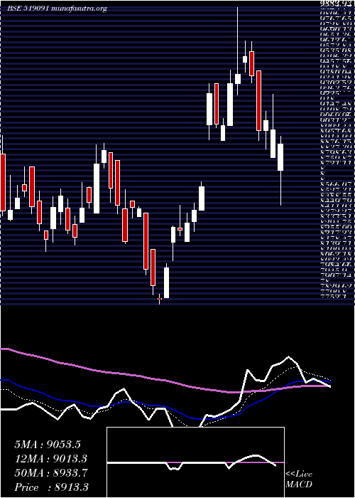  Daily chart TastyBite