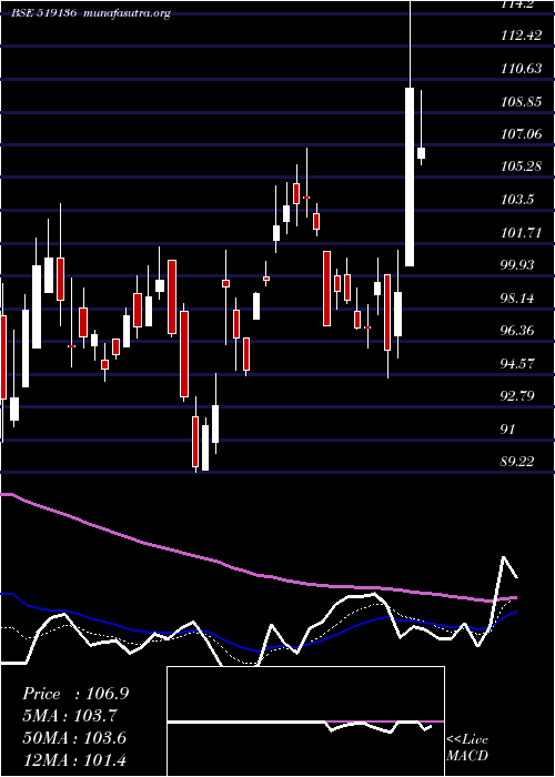  Daily chart NaharIndust