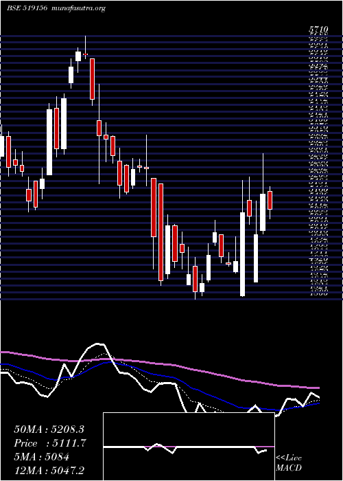  Daily chart VadilalInd