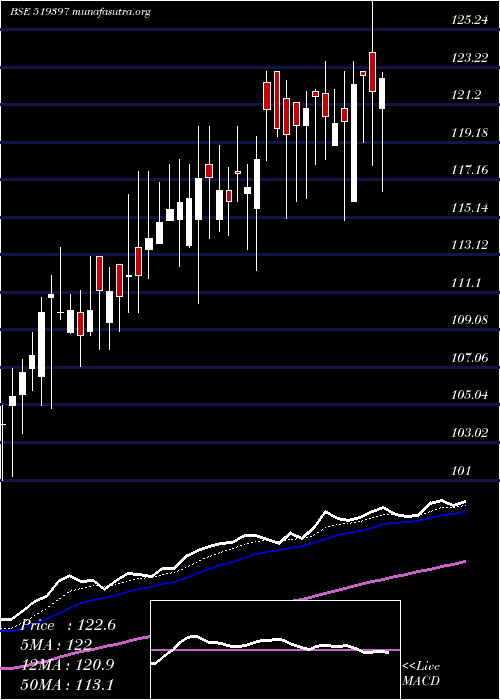  Daily chart SharatIndus