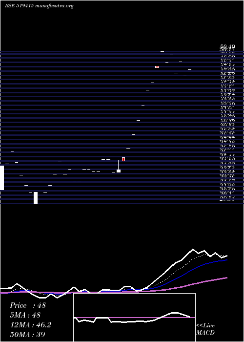  Daily chart Kmgmilk