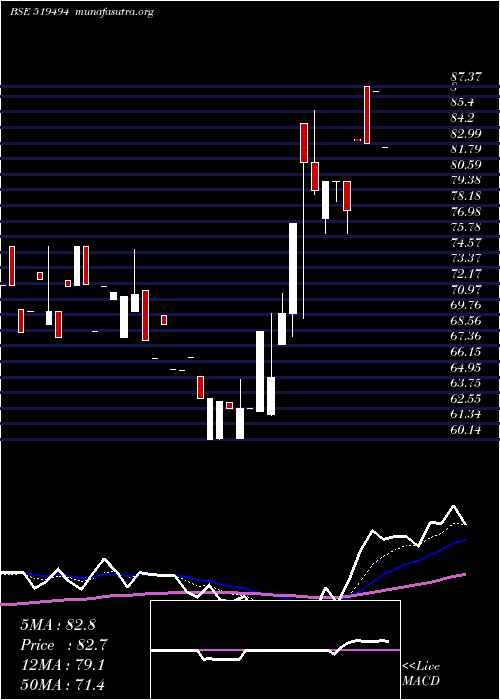  Daily chart NK
