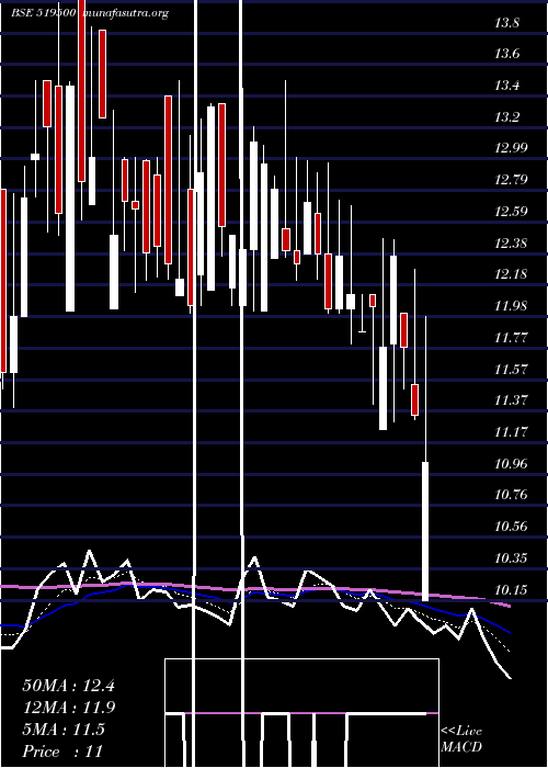  Daily chart BkvIndustrs