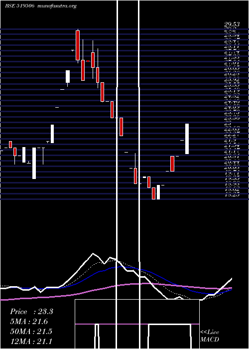  Daily chart NccBlue