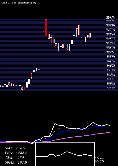  Daily chart SimranFarms