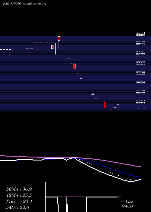  Daily chart IntegProein