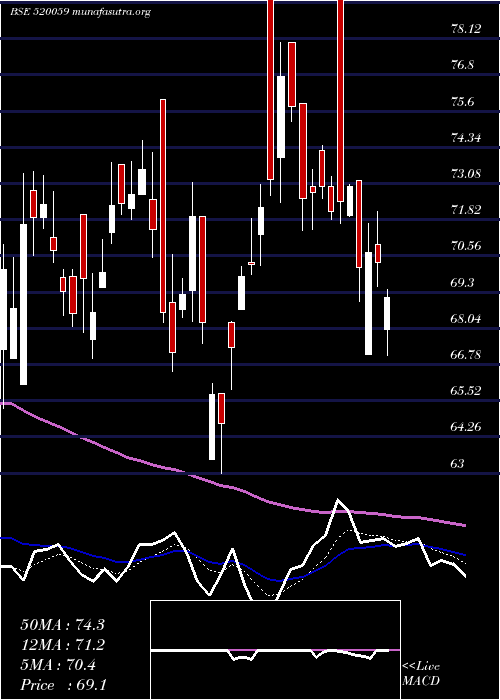 Daily chart Munauto