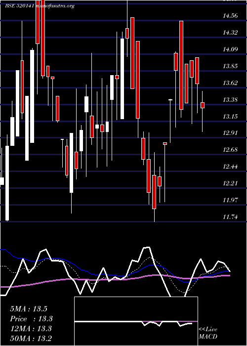  Daily chart SibarAuto