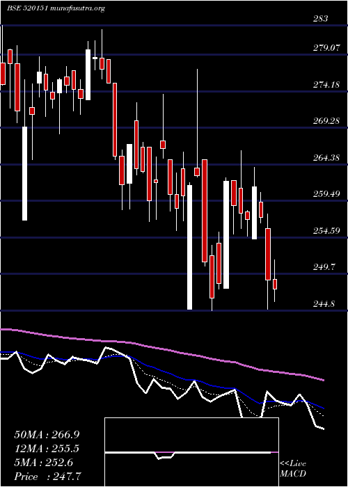  Daily chart ShreySh