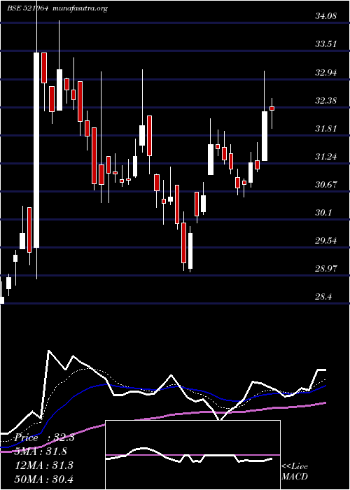  Daily chart Trident