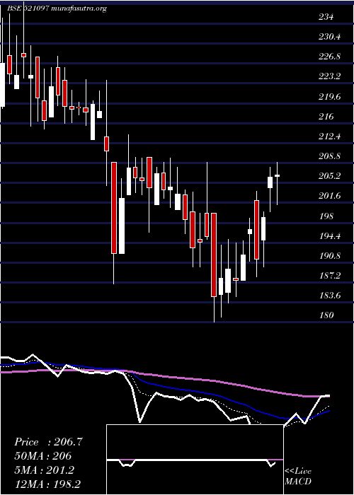  Daily chart AmarjothiSp