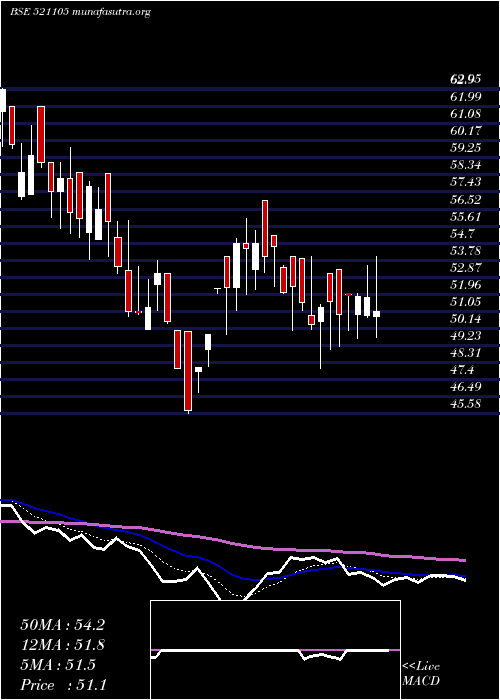  Daily chart OlympiaInd