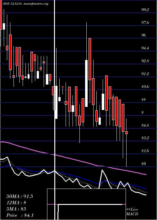  Daily chart DhanRoto