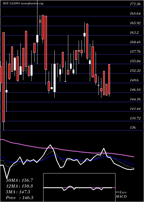  Daily chart AustinEngg