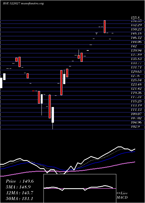  Daily chart EmaIndia