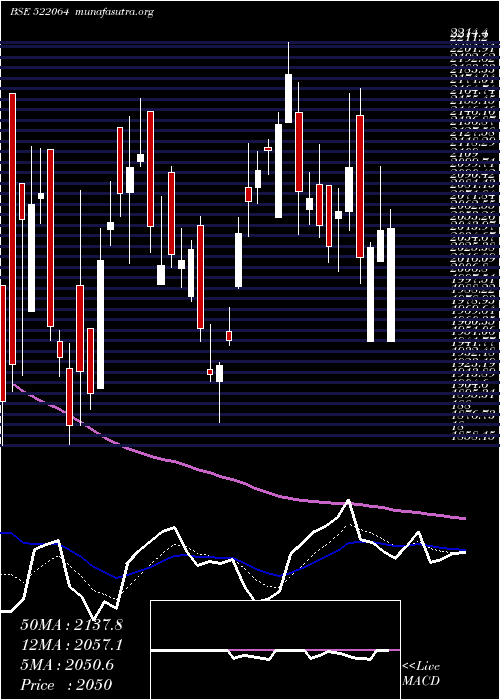 Daily chart Hondapower