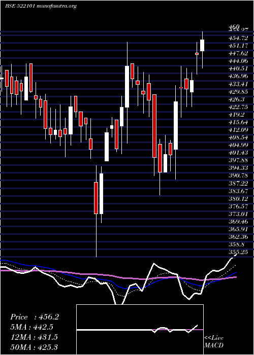  Daily chart KilburnEngg